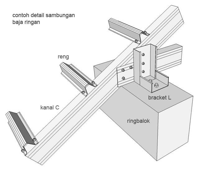 Metode-pemasangan-baja-ringan » Inovasi Dunia Konstruksi 